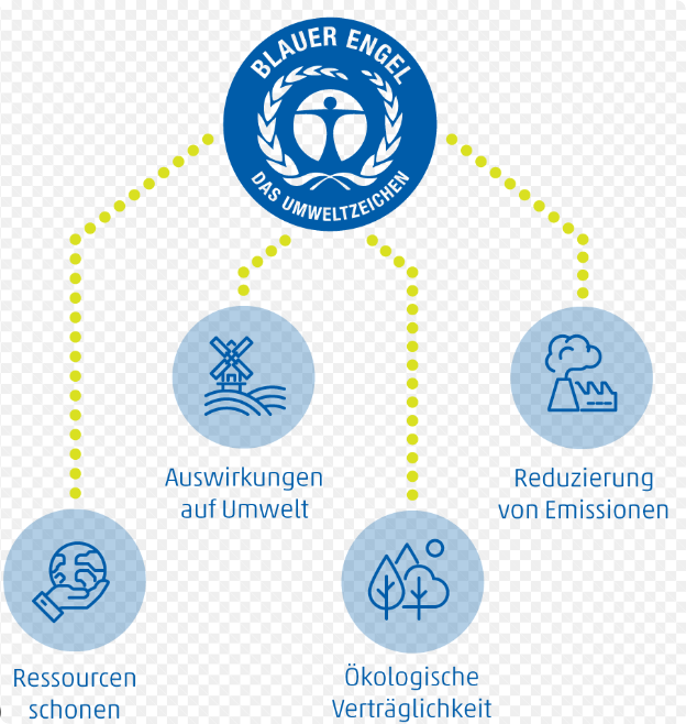 blue angel certification