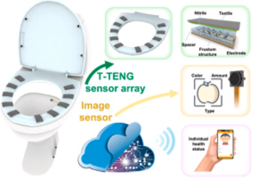 artificial intelligence could enable smart toilets to detect and respond to different levels of dirt and waste buildup.