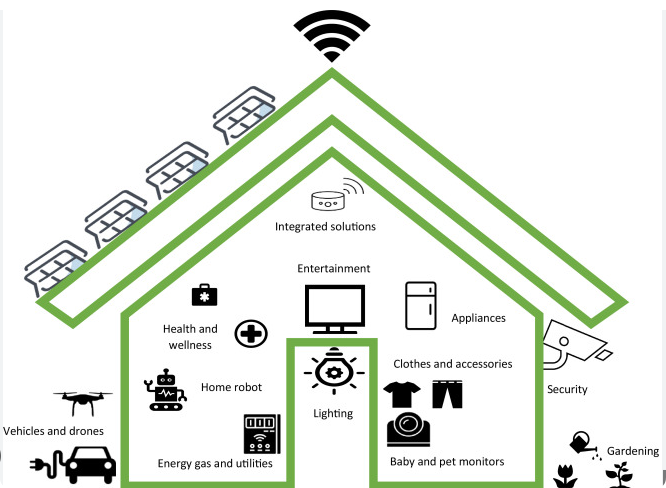 integration with smart home ecosystems
