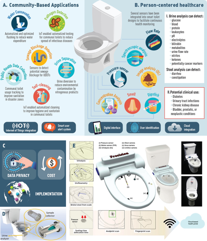 what are smart toilets