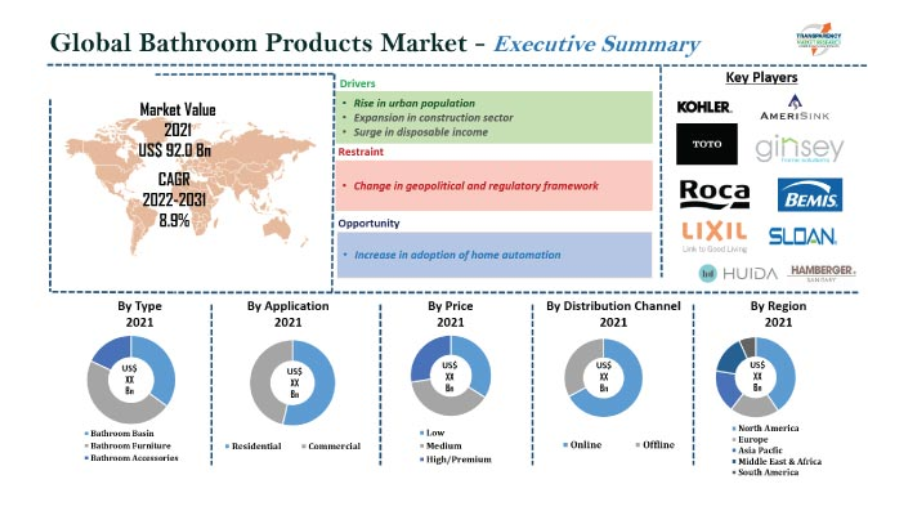 global bathroom products market forecast