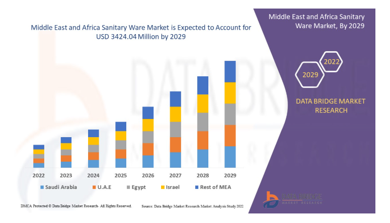 middle eastern bathroom products market size