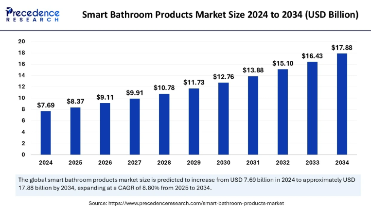 smart bathroom products market size, share and trends 2025 to 2034