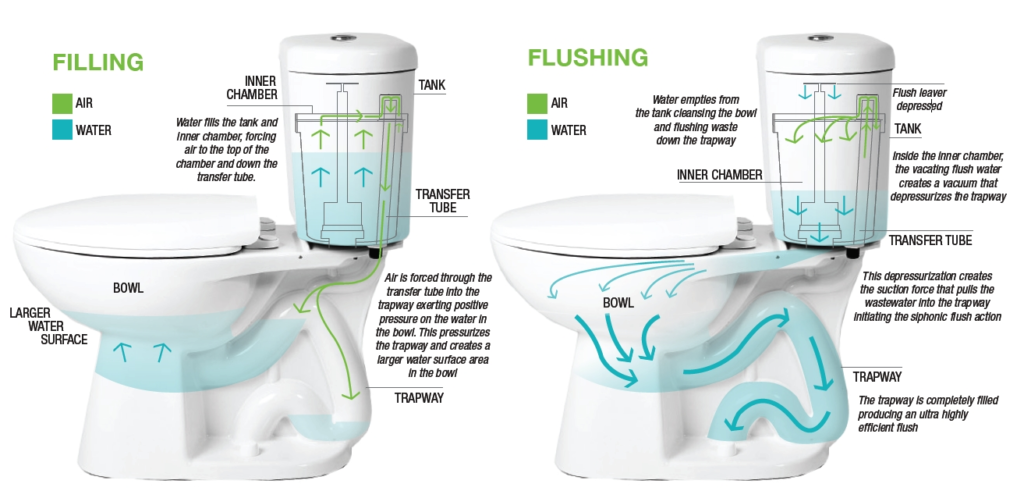 dual flush systems and vacuum technology