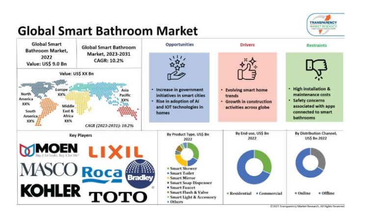 smart toilet market