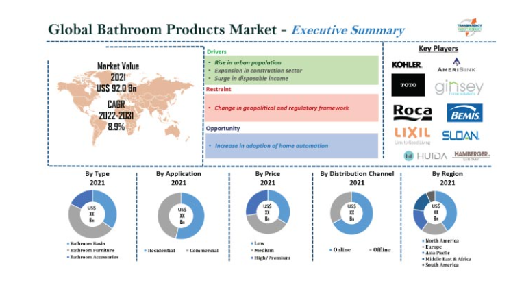 southeast asia luxury bathroom products market size