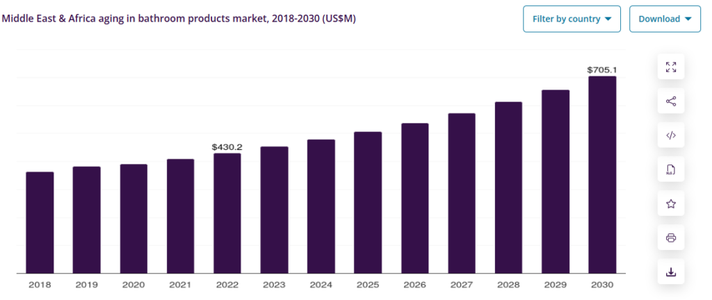 growth of the bathroom product market in middle eastern developing countries