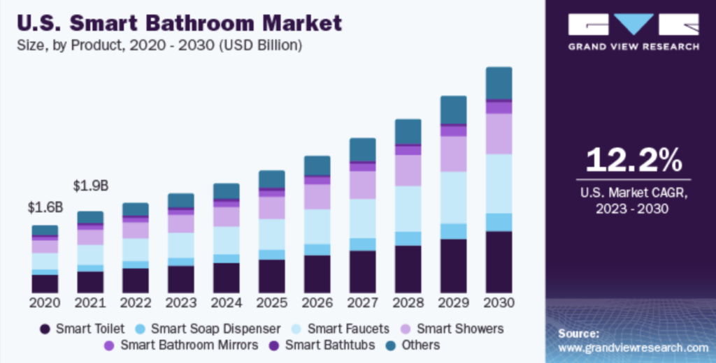 grand view research’s market report smart oem bathroom