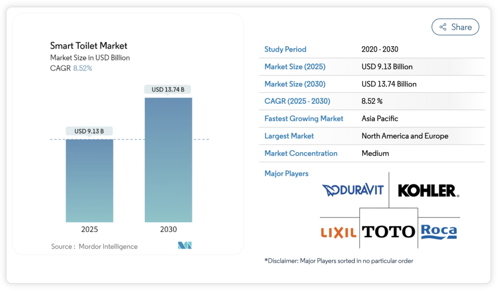 smart toilet market