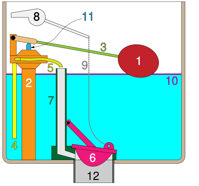 gravity flush toilets
